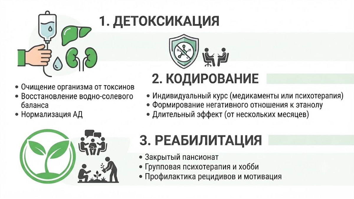 Инфографика основных этапов лечения алкогольной зависимости.